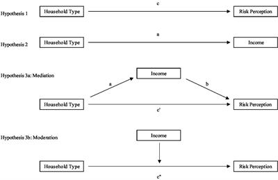 Risk perceptions of individuals living in single-parent households during the COVID-19 crisis: examining the mediating and moderating role of income